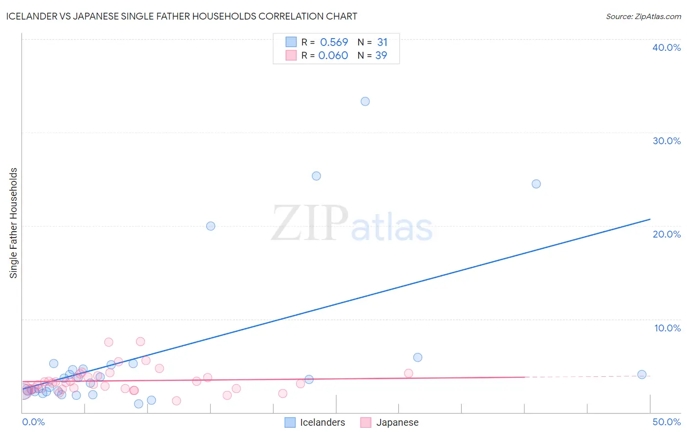 Icelander vs Japanese Single Father Households