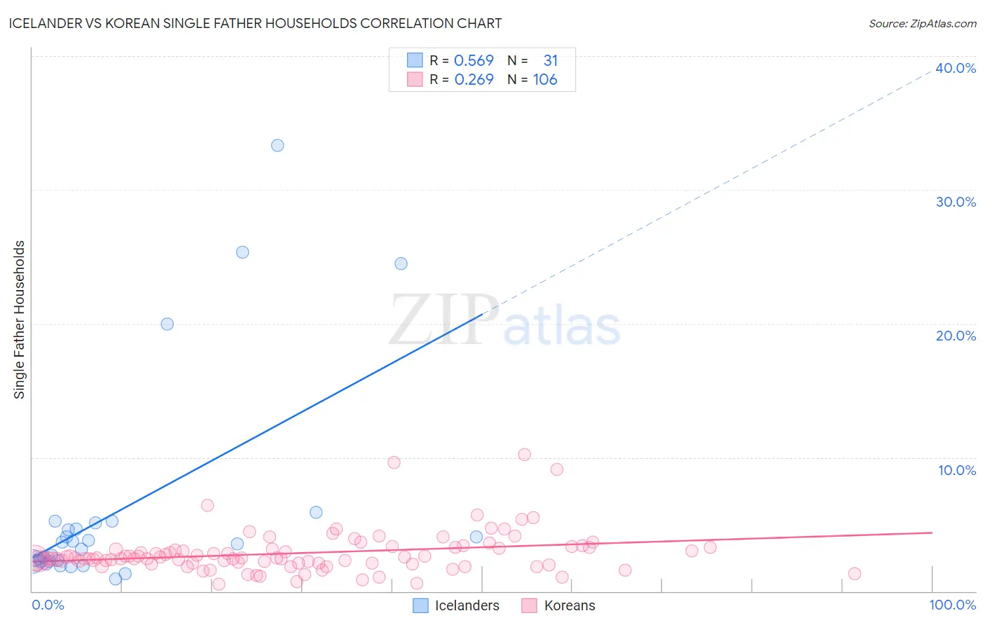 Icelander vs Korean Single Father Households