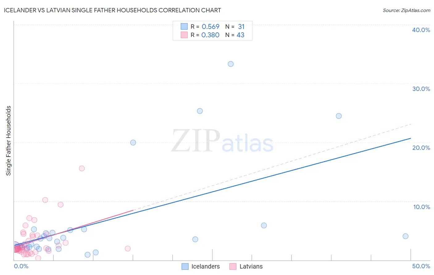 Icelander vs Latvian Single Father Households