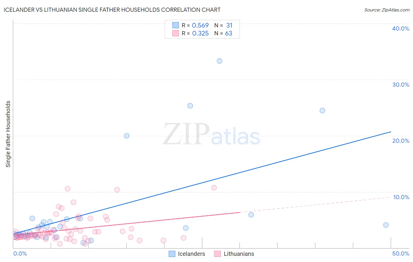 Icelander vs Lithuanian Single Father Households
