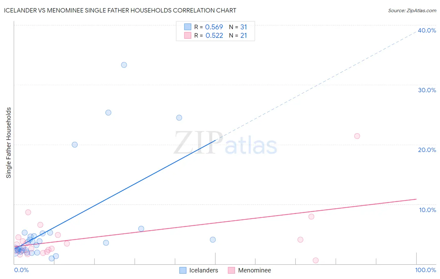 Icelander vs Menominee Single Father Households