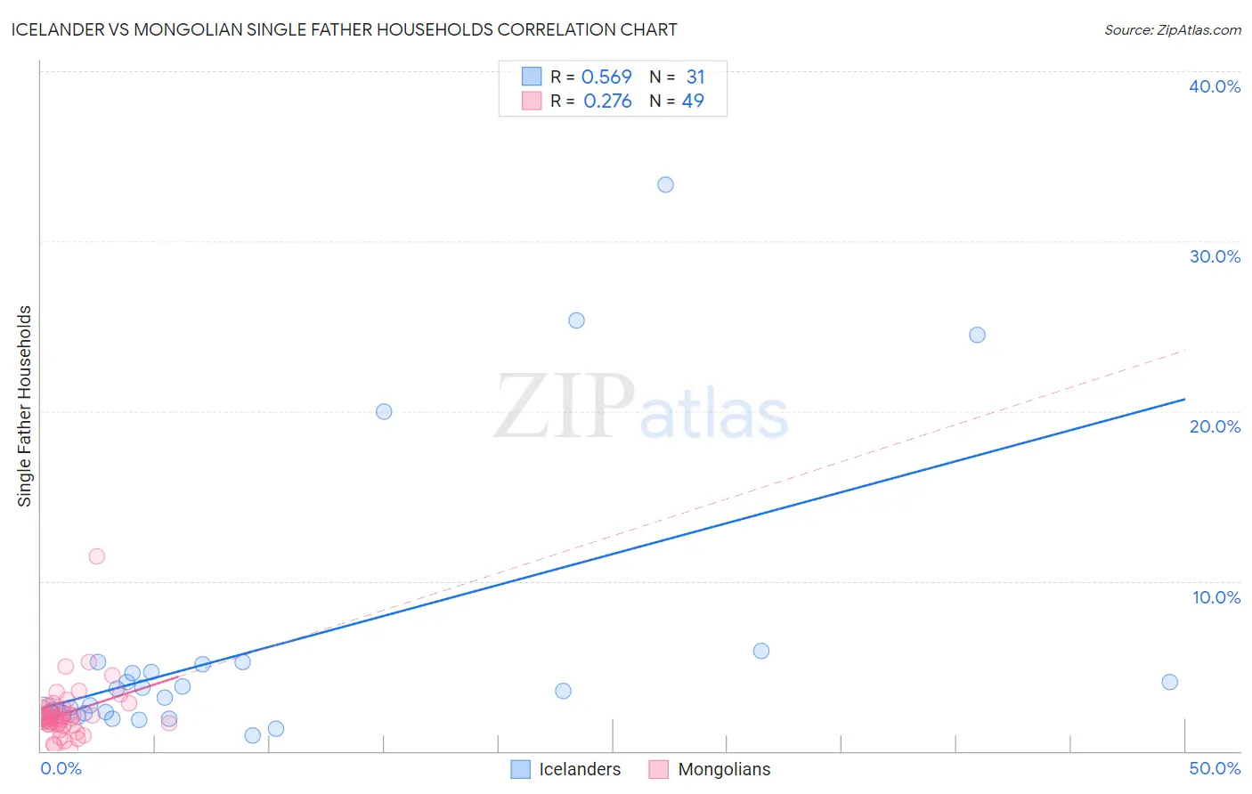 Icelander vs Mongolian Single Father Households