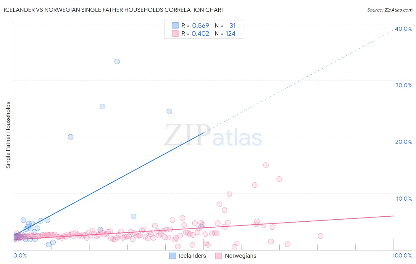 Icelander vs Norwegian Single Father Households