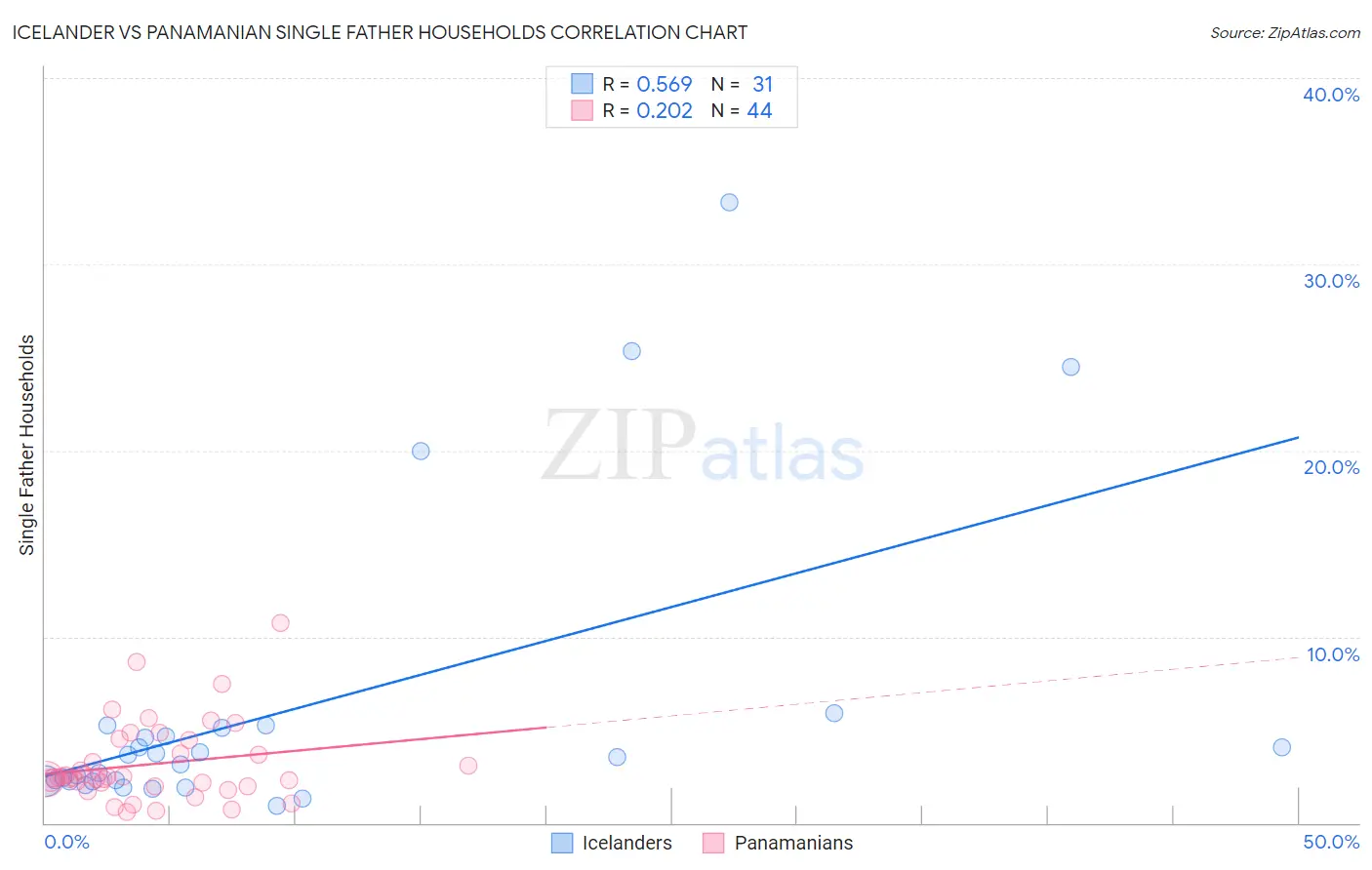 Icelander vs Panamanian Single Father Households