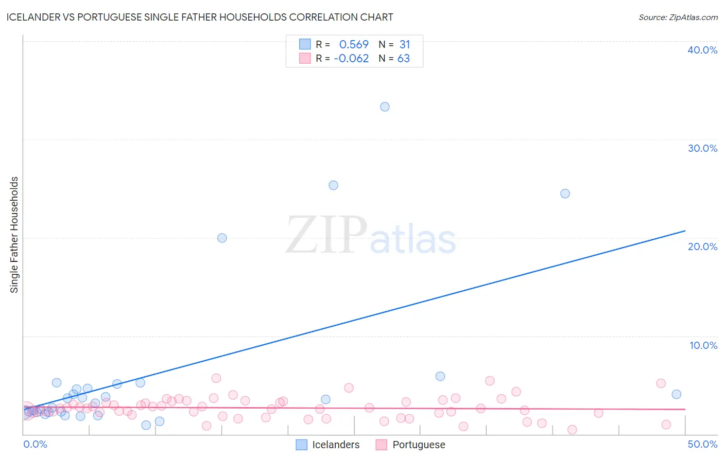 Icelander vs Portuguese Single Father Households