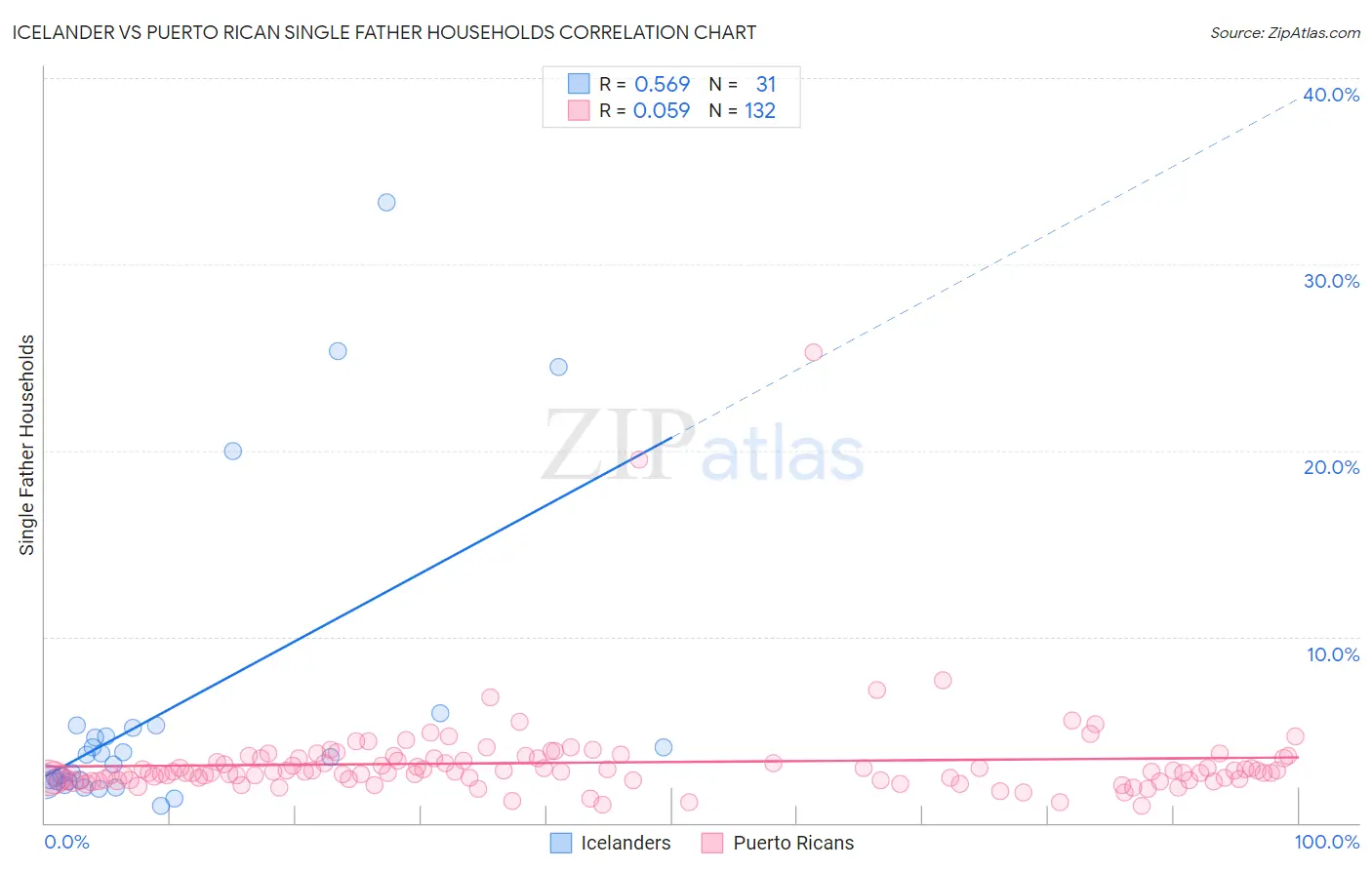Icelander vs Puerto Rican Single Father Households