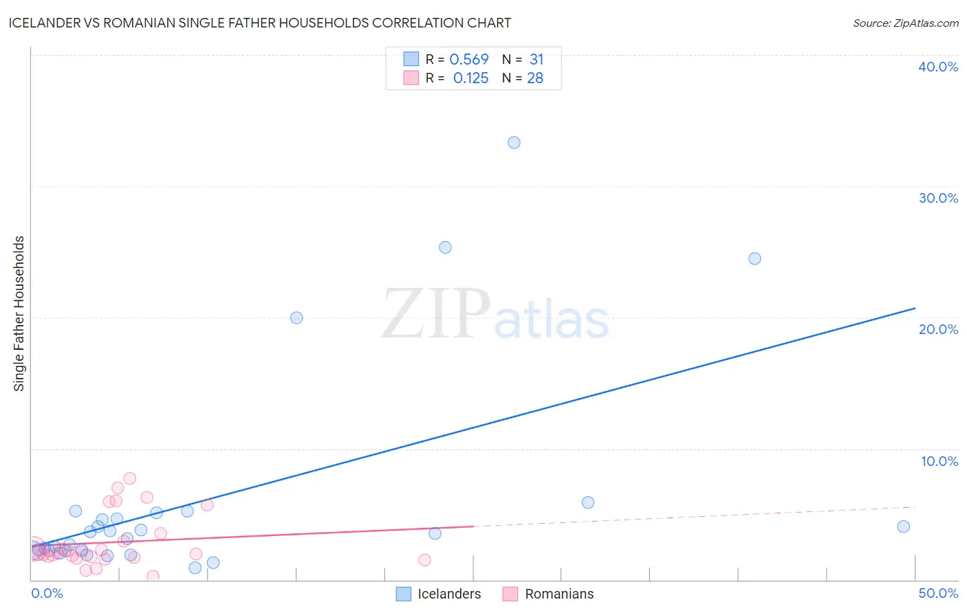 Icelander vs Romanian Single Father Households