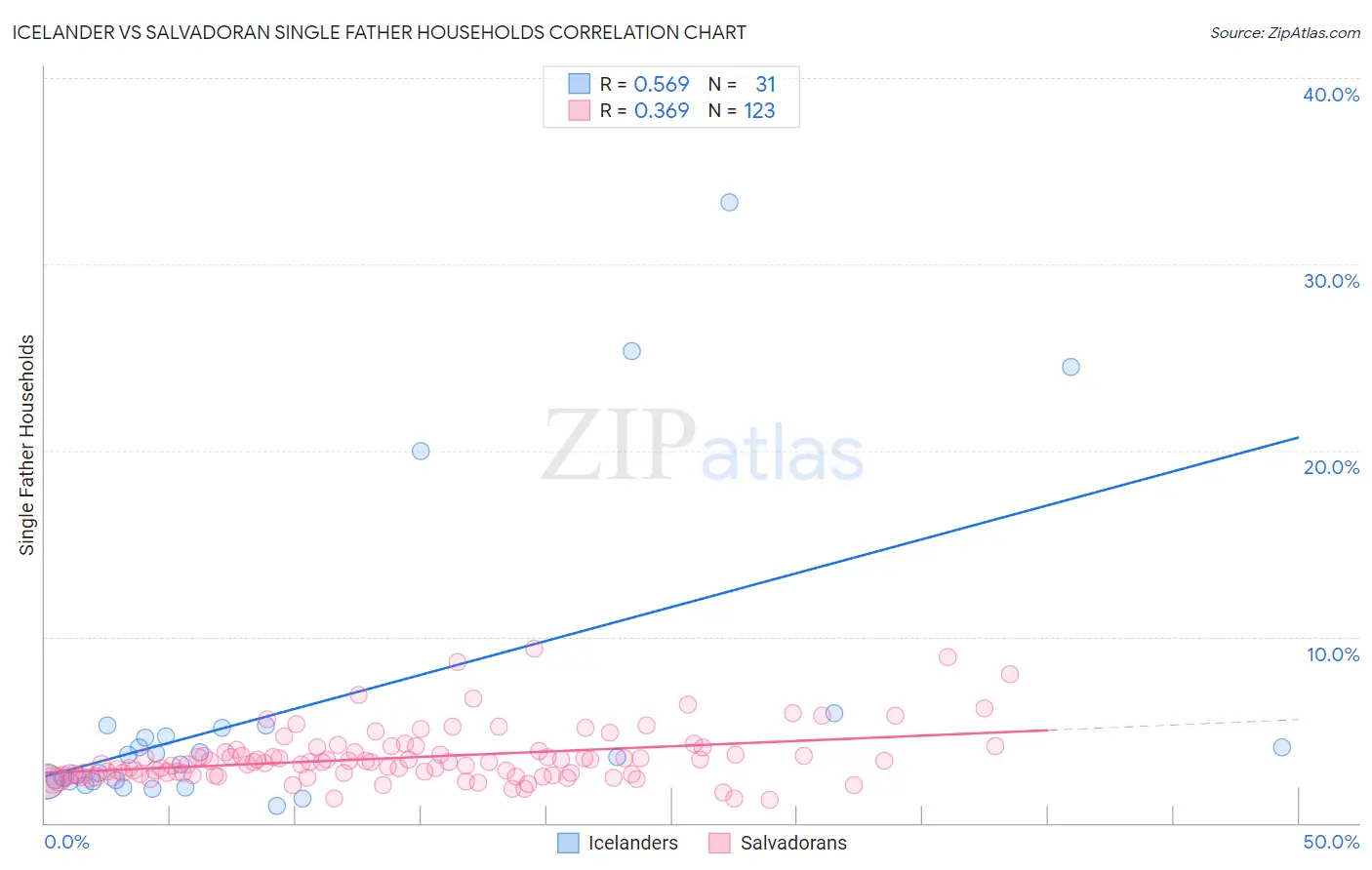 Icelander vs Salvadoran Single Father Households