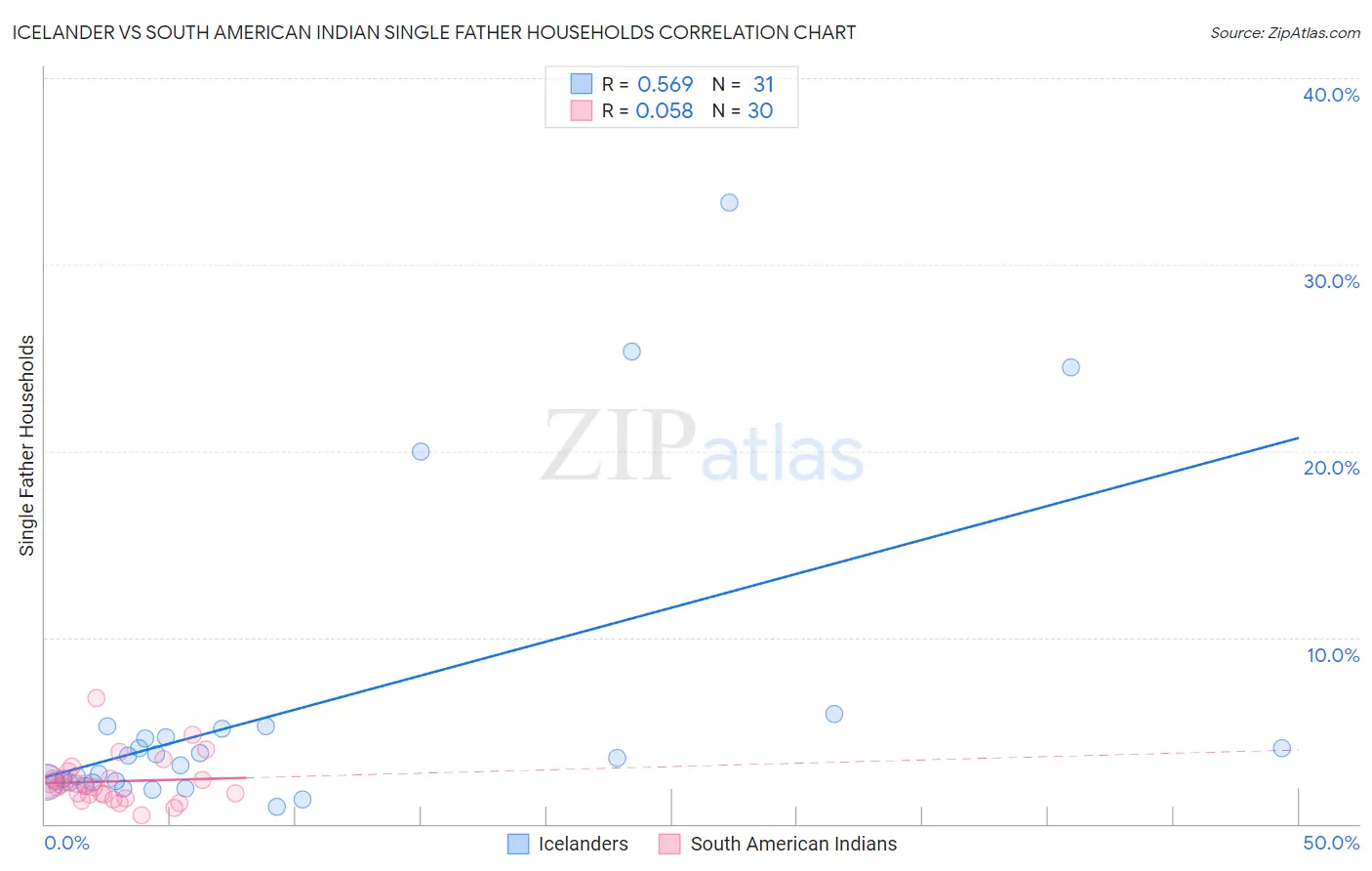 Icelander vs South American Indian Single Father Households