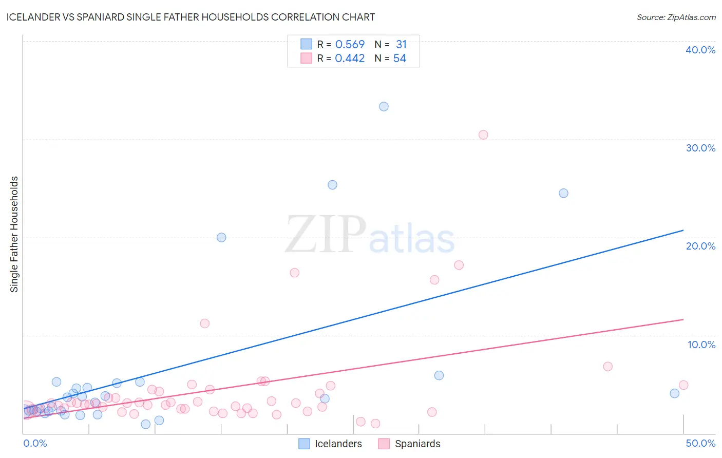 Icelander vs Spaniard Single Father Households