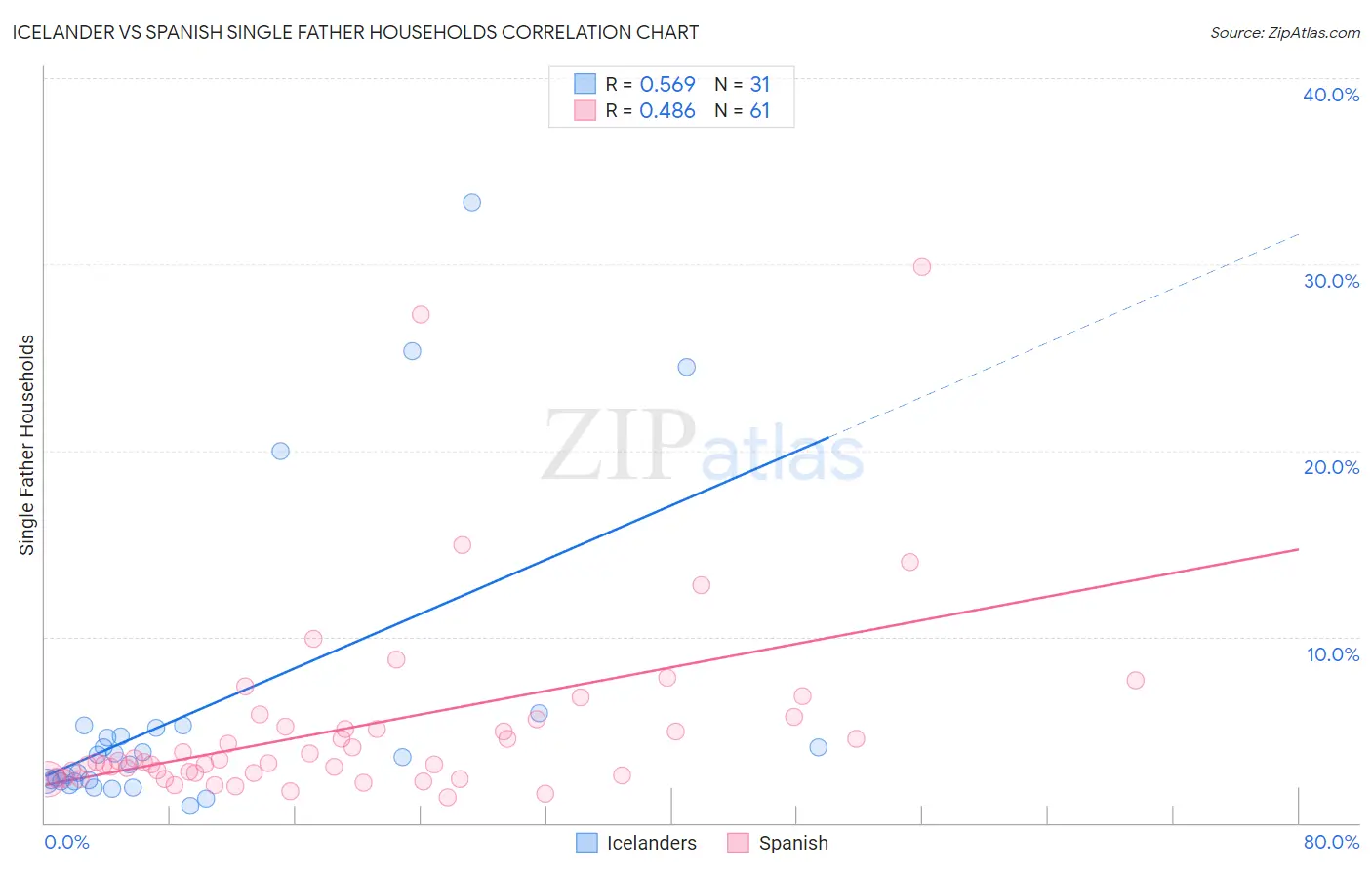 Icelander vs Spanish Single Father Households