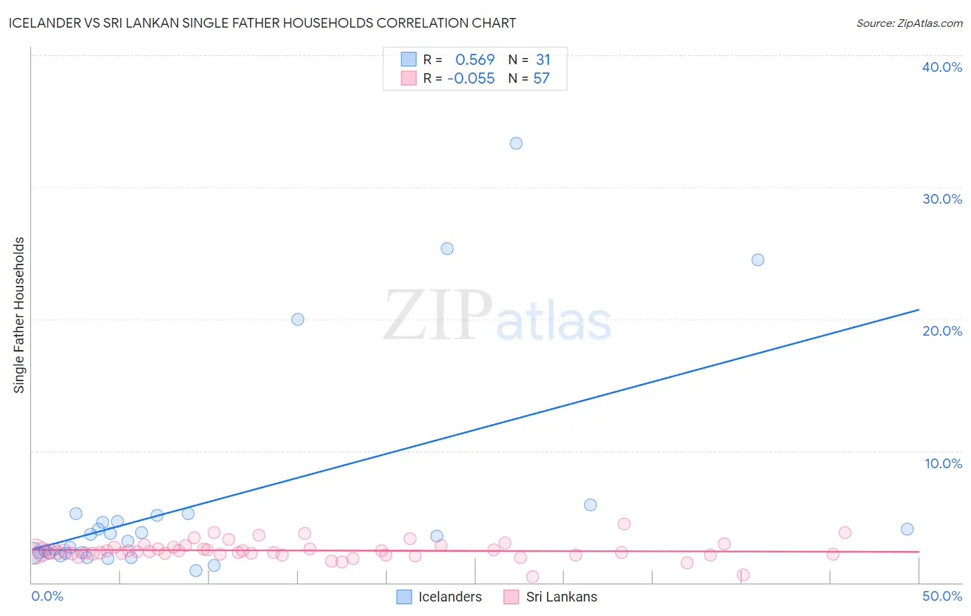 Icelander vs Sri Lankan Single Father Households