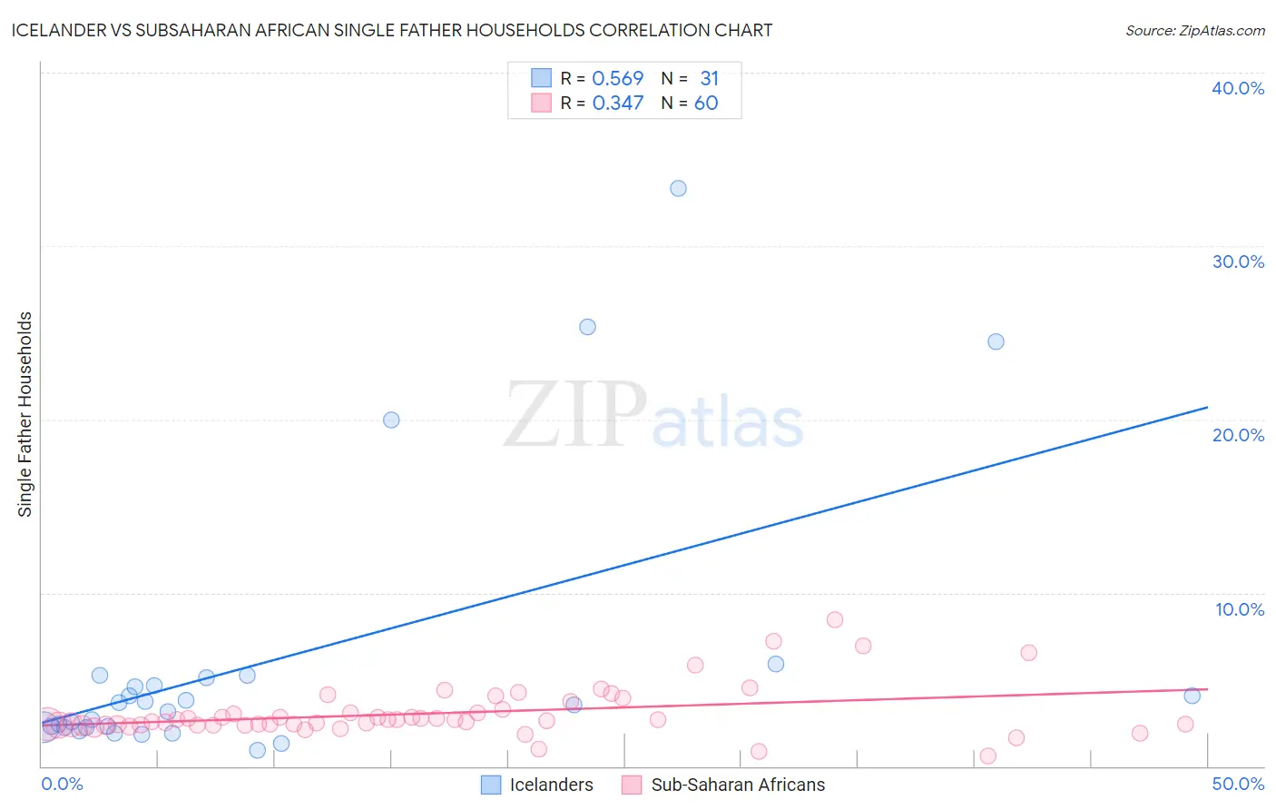 Icelander vs Subsaharan African Single Father Households