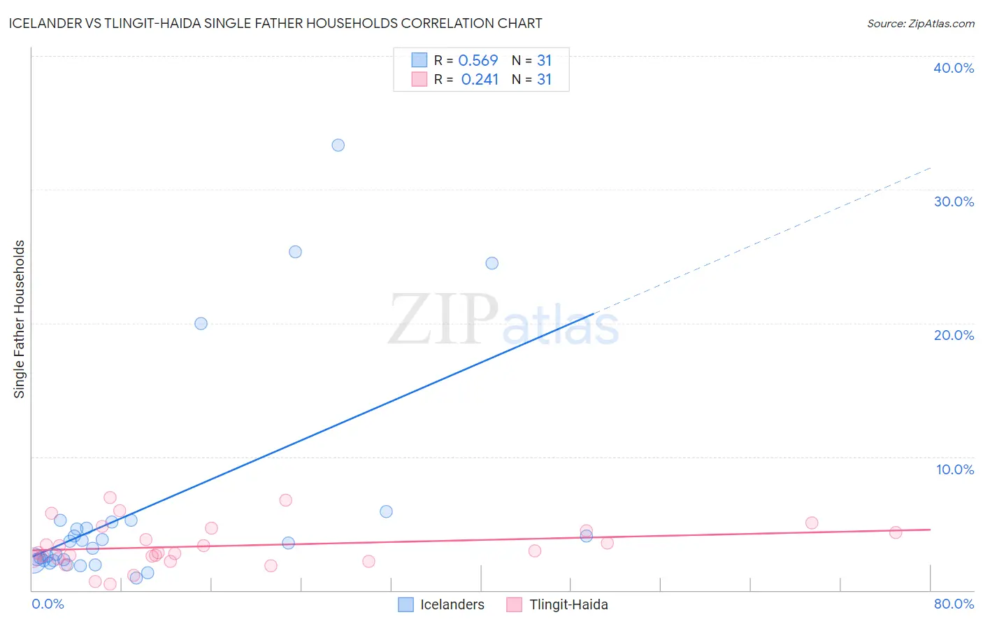 Icelander vs Tlingit-Haida Single Father Households