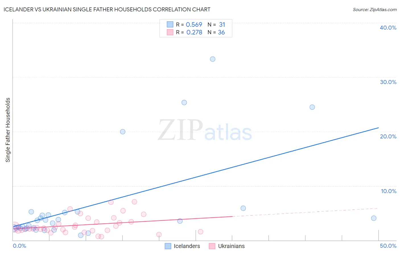 Icelander vs Ukrainian Single Father Households