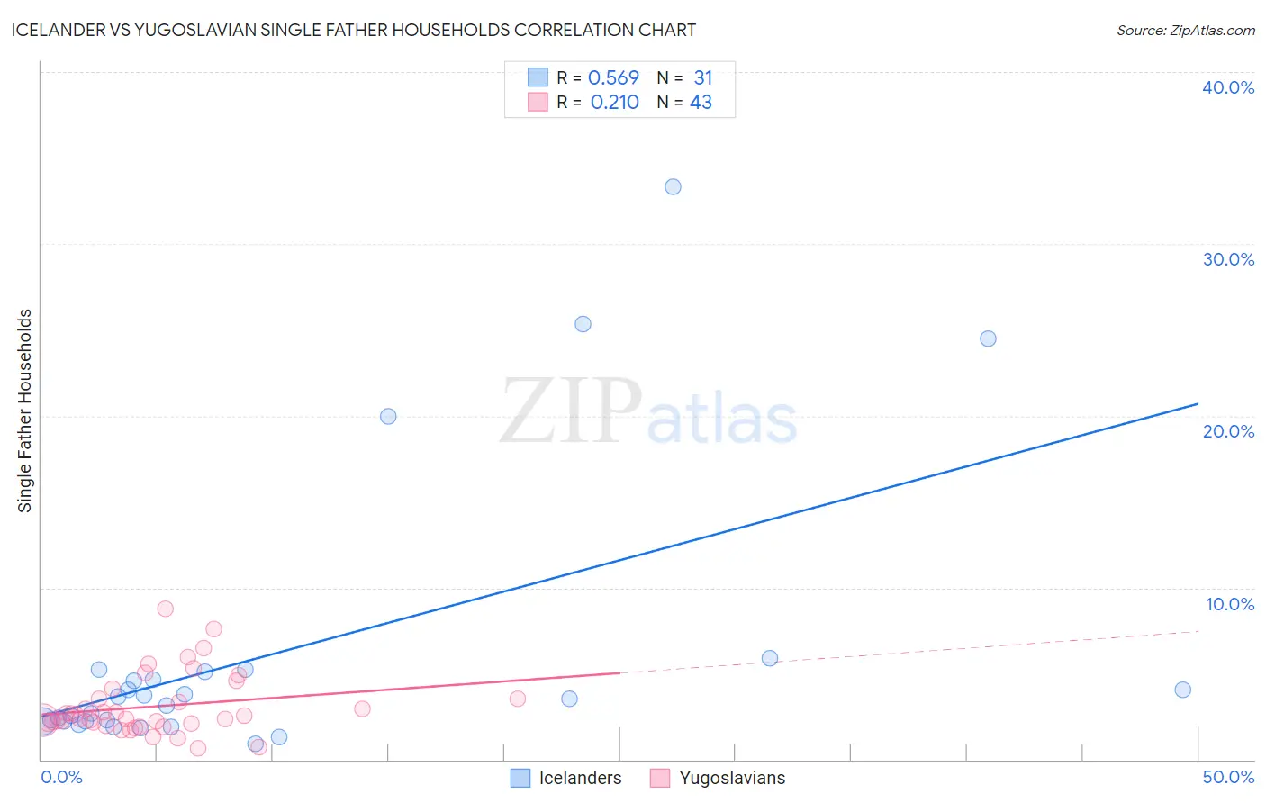 Icelander vs Yugoslavian Single Father Households