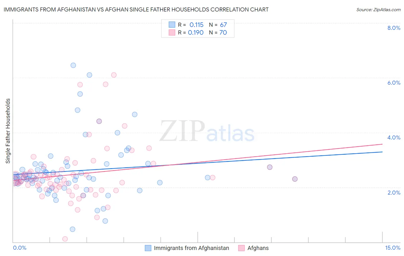 Immigrants from Afghanistan vs Afghan Single Father Households
