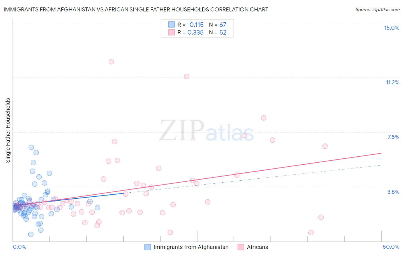 Immigrants from Afghanistan vs African Single Father Households