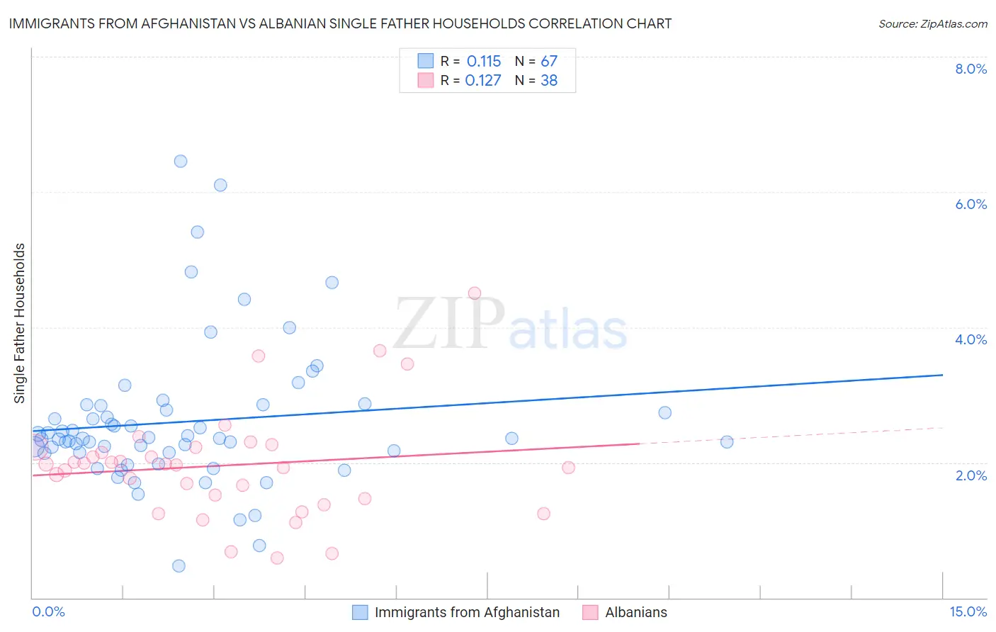 Immigrants from Afghanistan vs Albanian Single Father Households