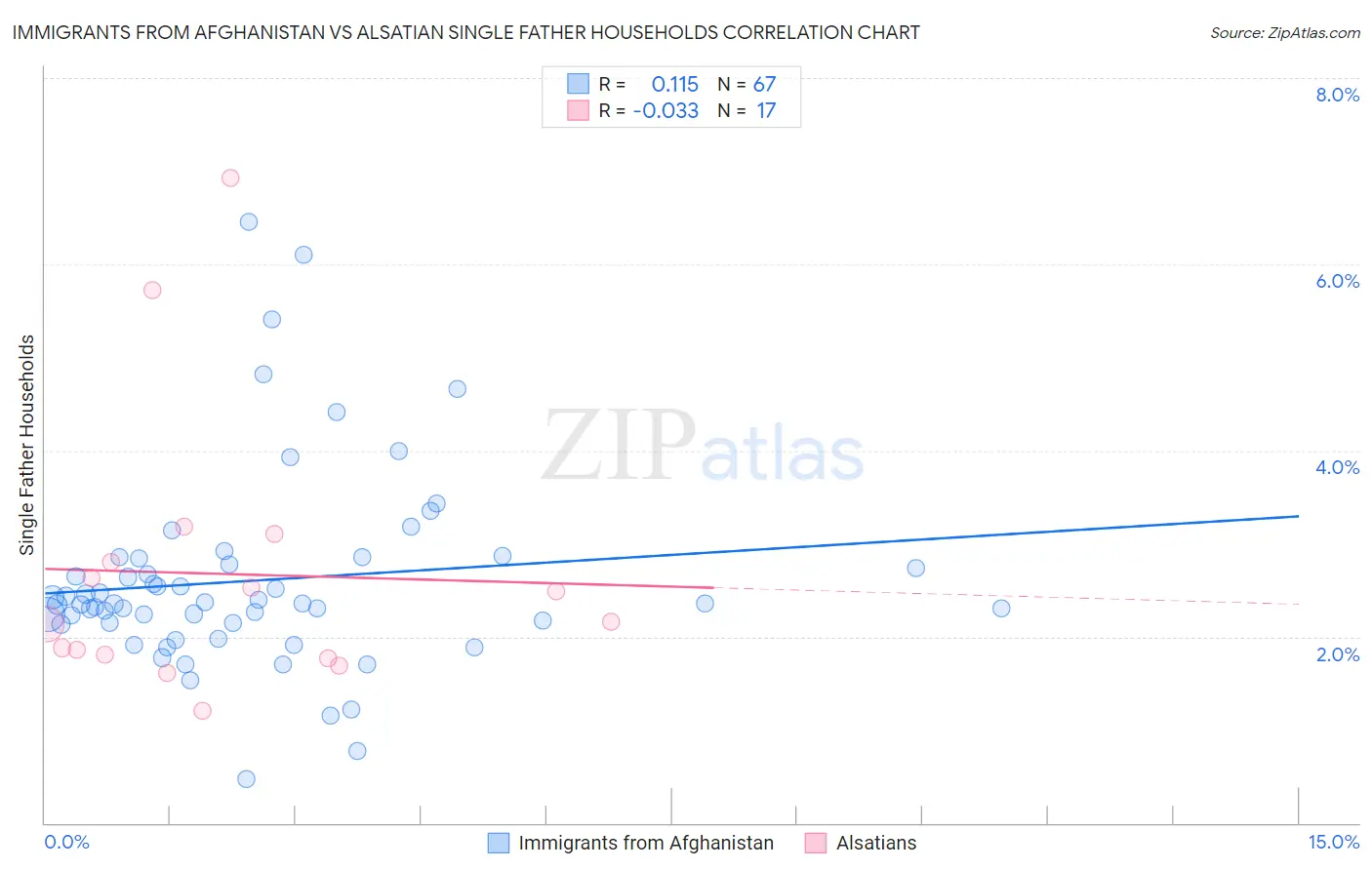 Immigrants from Afghanistan vs Alsatian Single Father Households