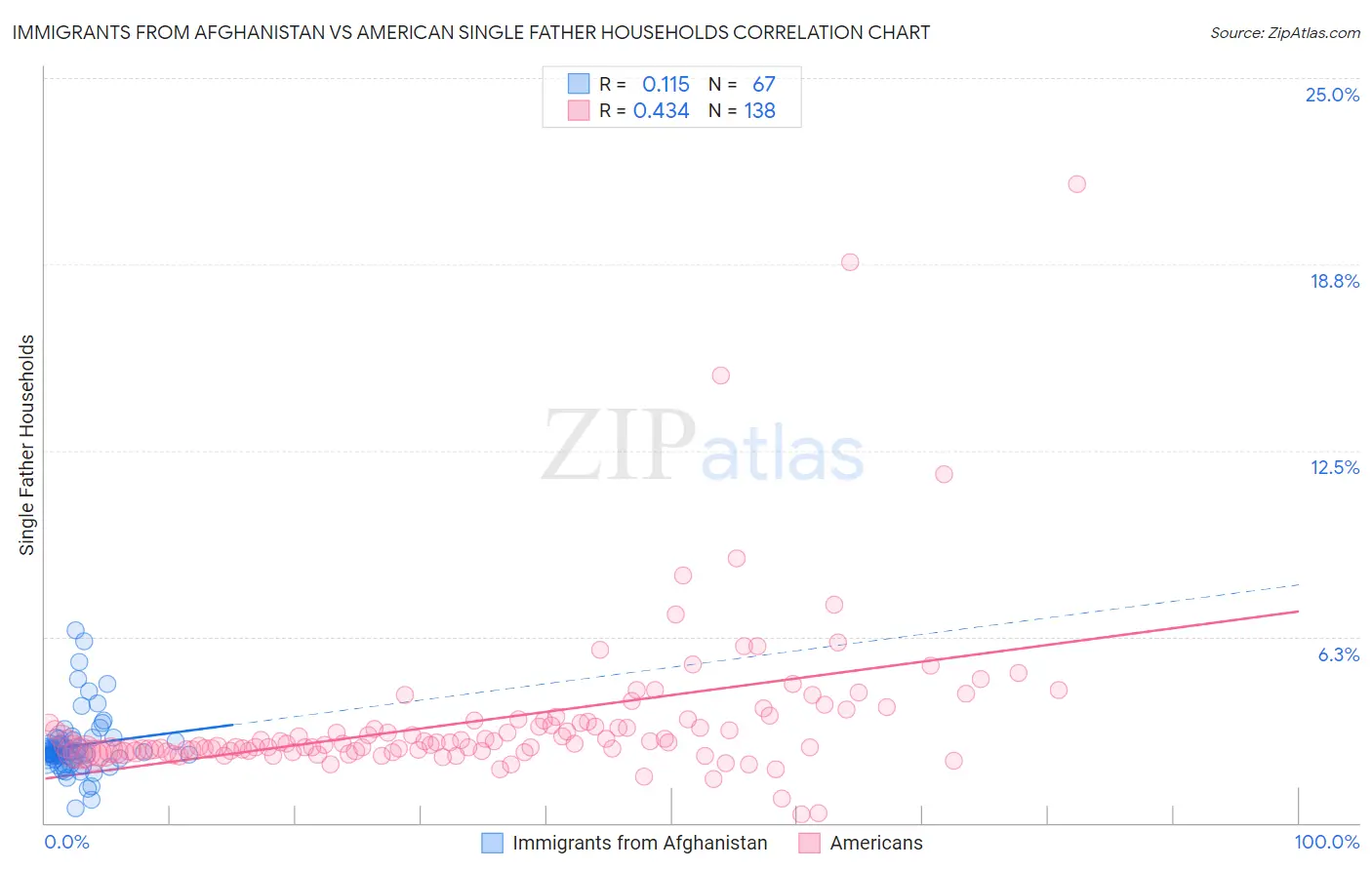 Immigrants from Afghanistan vs American Single Father Households