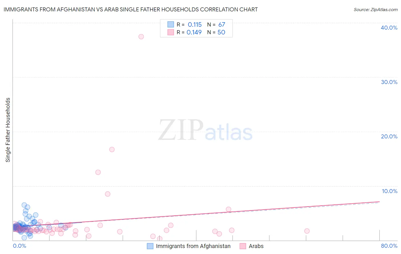 Immigrants from Afghanistan vs Arab Single Father Households