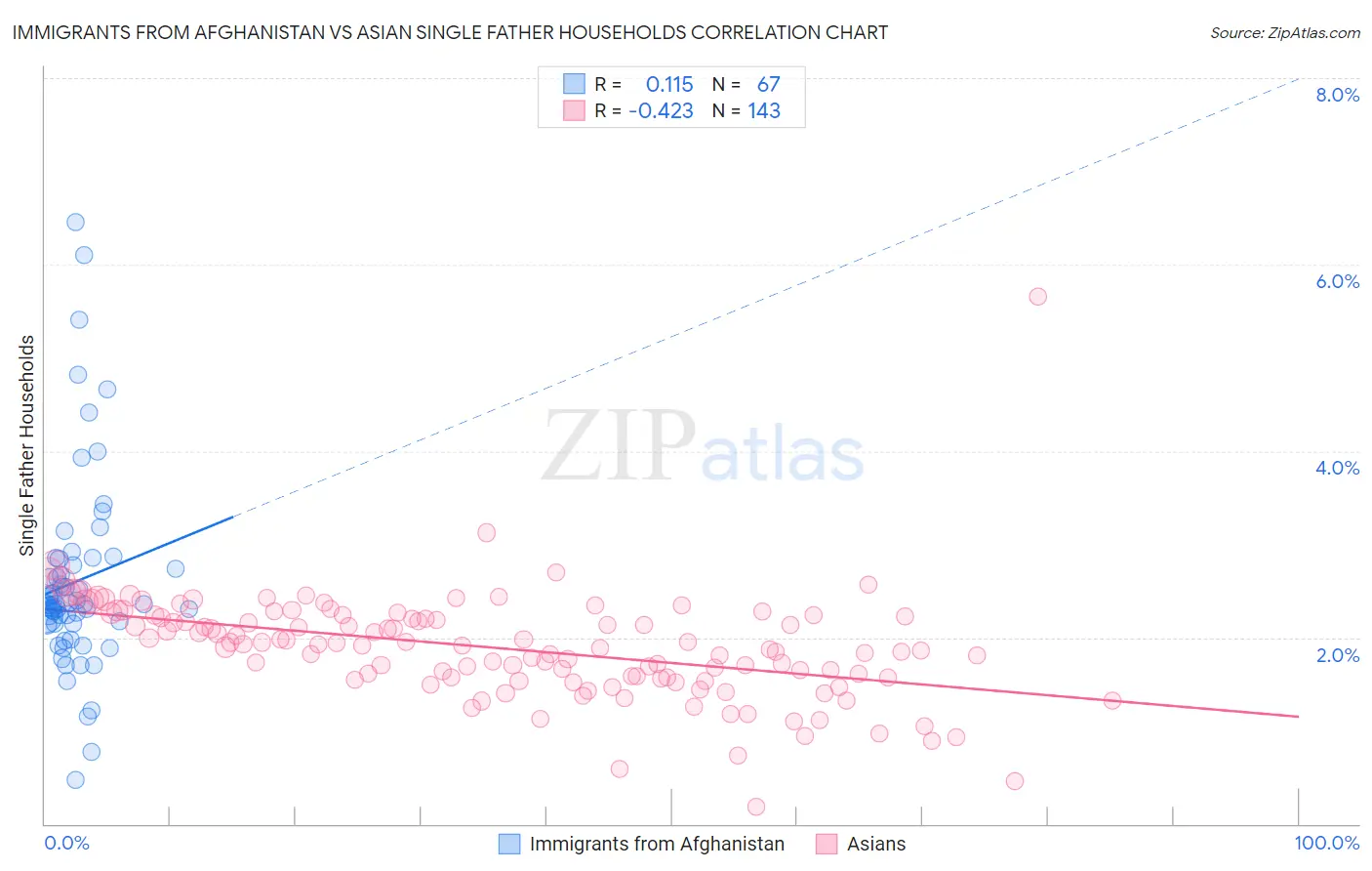 Immigrants from Afghanistan vs Asian Single Father Households