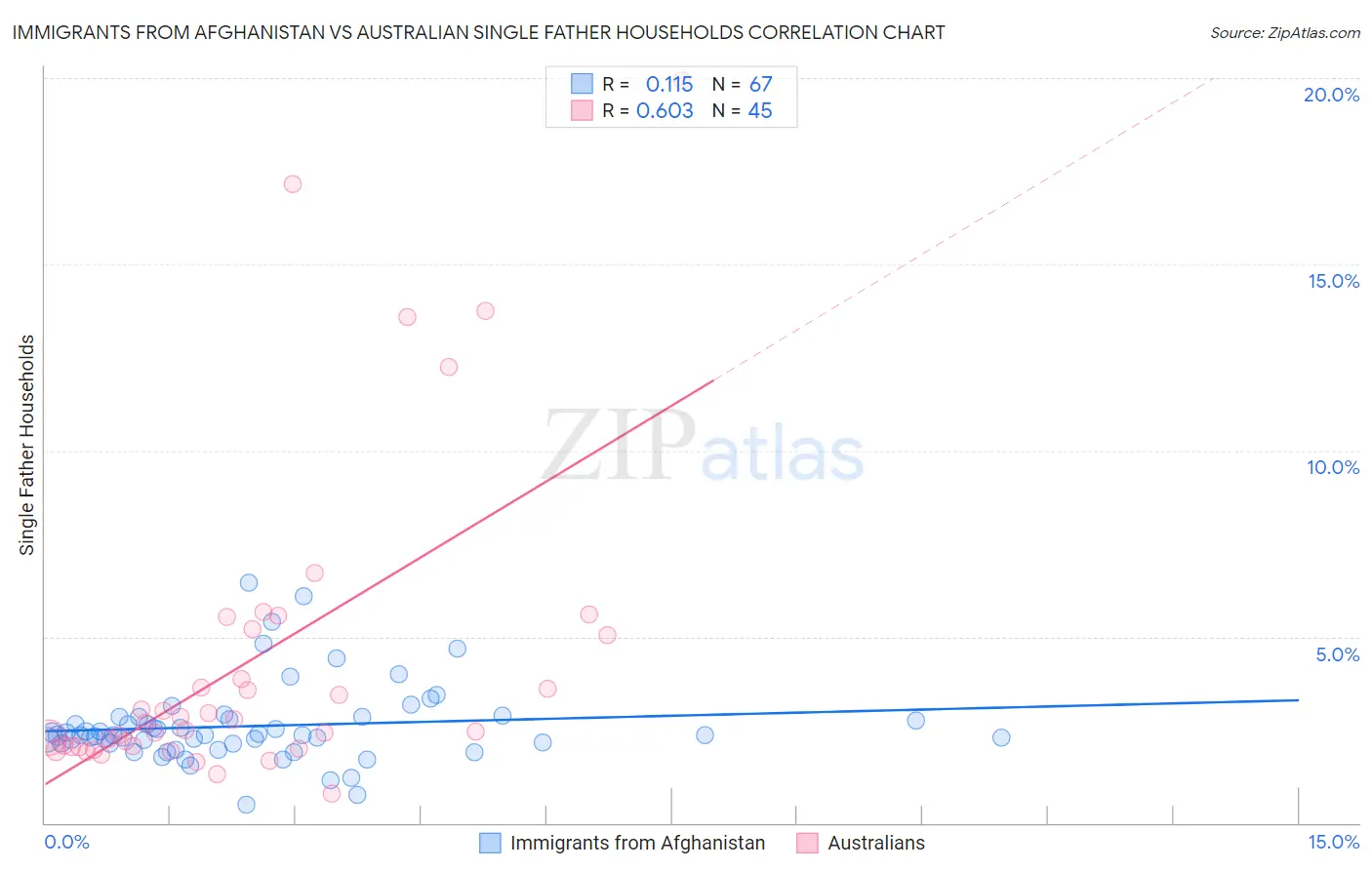 Immigrants from Afghanistan vs Australian Single Father Households