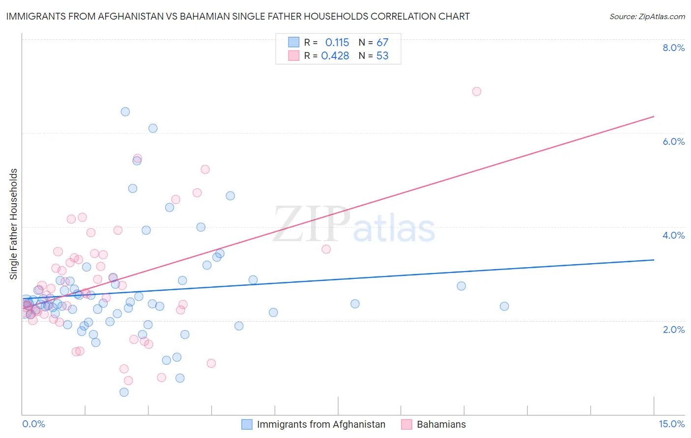 Immigrants from Afghanistan vs Bahamian Single Father Households