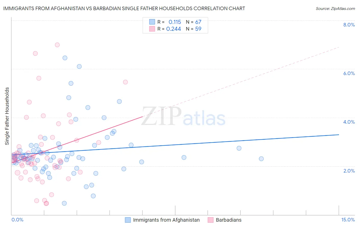 Immigrants from Afghanistan vs Barbadian Single Father Households