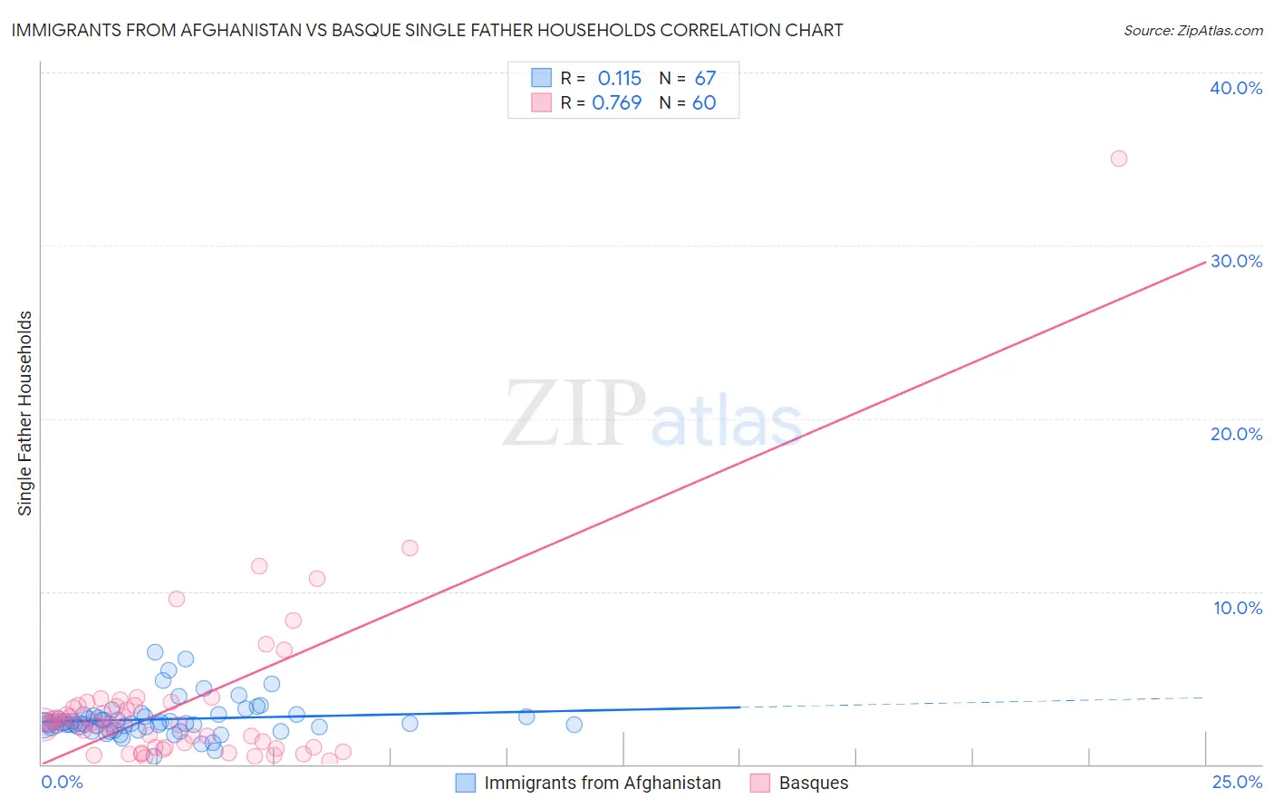 Immigrants from Afghanistan vs Basque Single Father Households