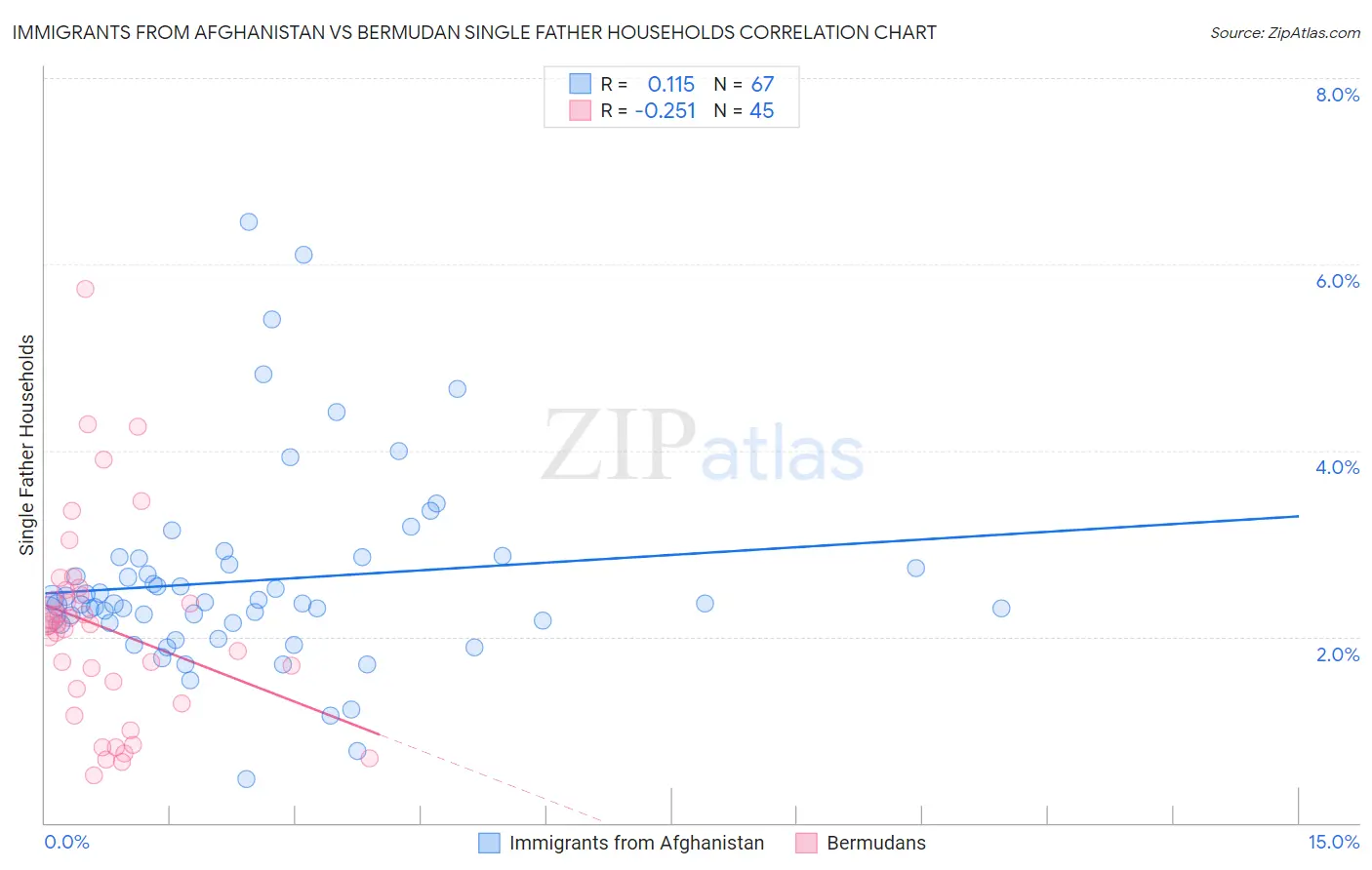Immigrants from Afghanistan vs Bermudan Single Father Households