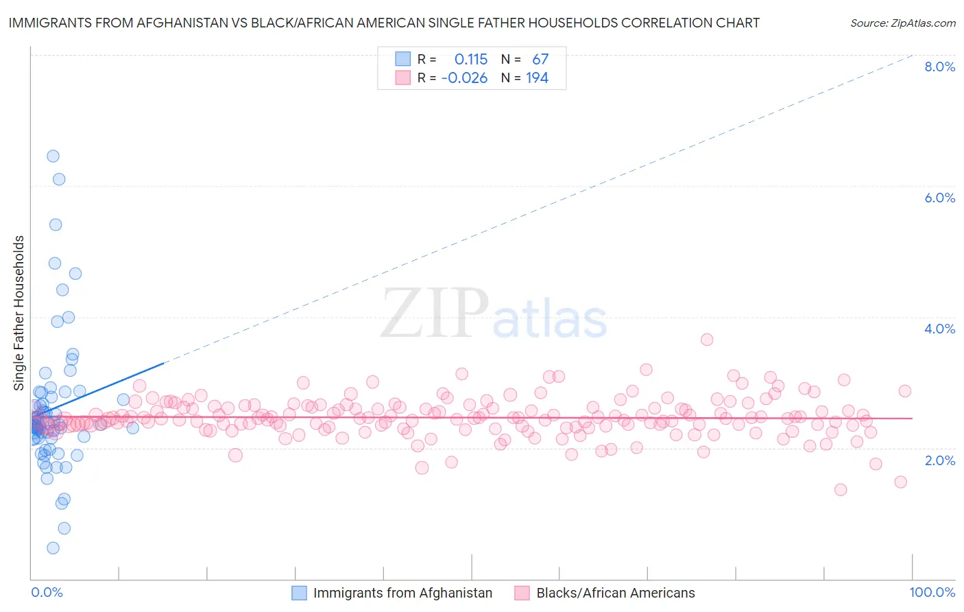 Immigrants from Afghanistan vs Black/African American Single Father Households