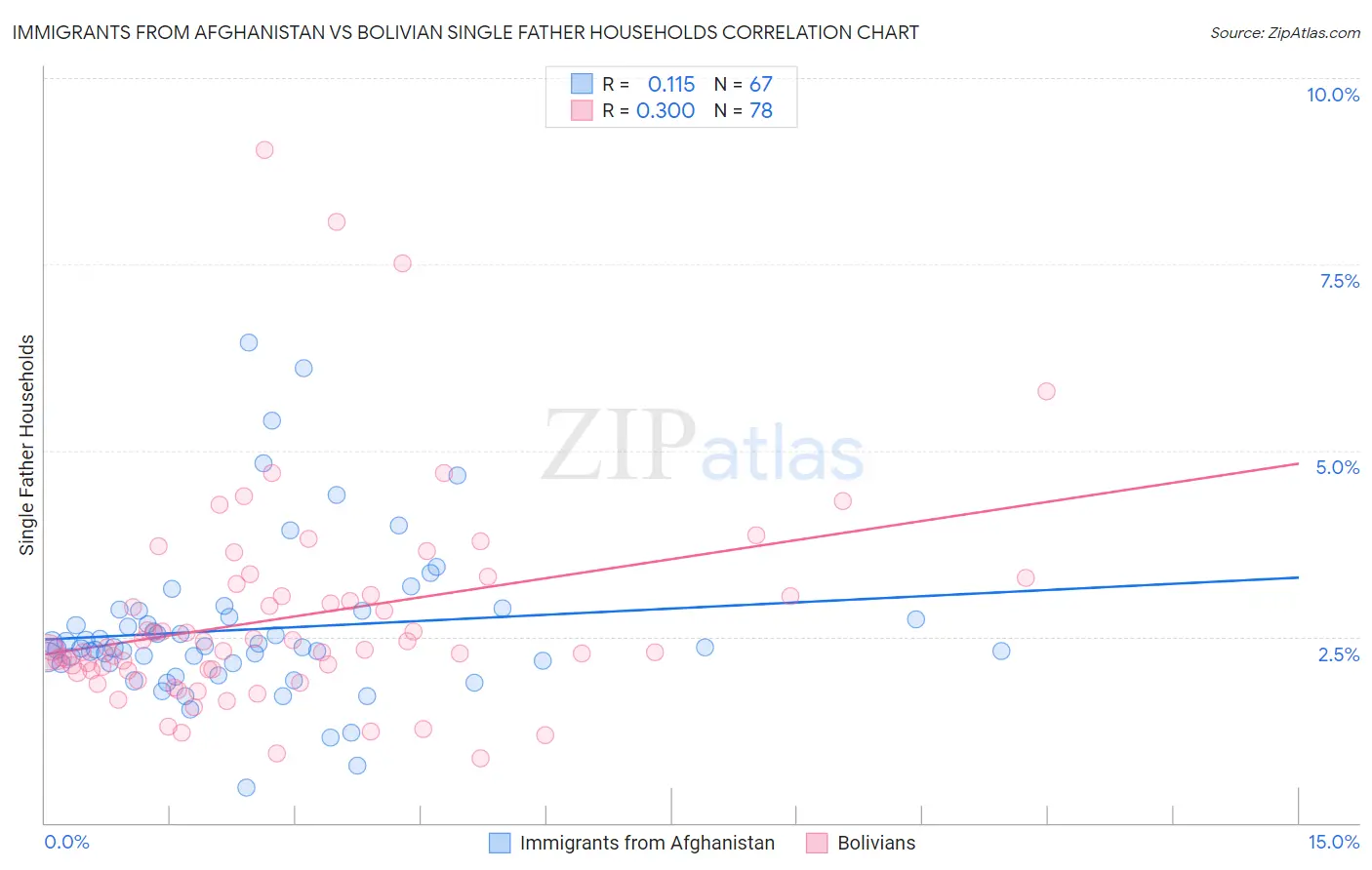 Immigrants from Afghanistan vs Bolivian Single Father Households