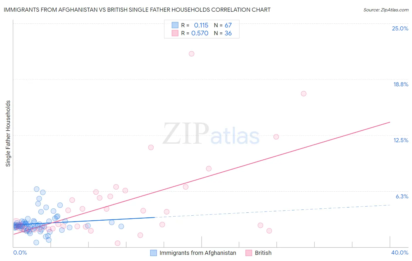 Immigrants from Afghanistan vs British Single Father Households