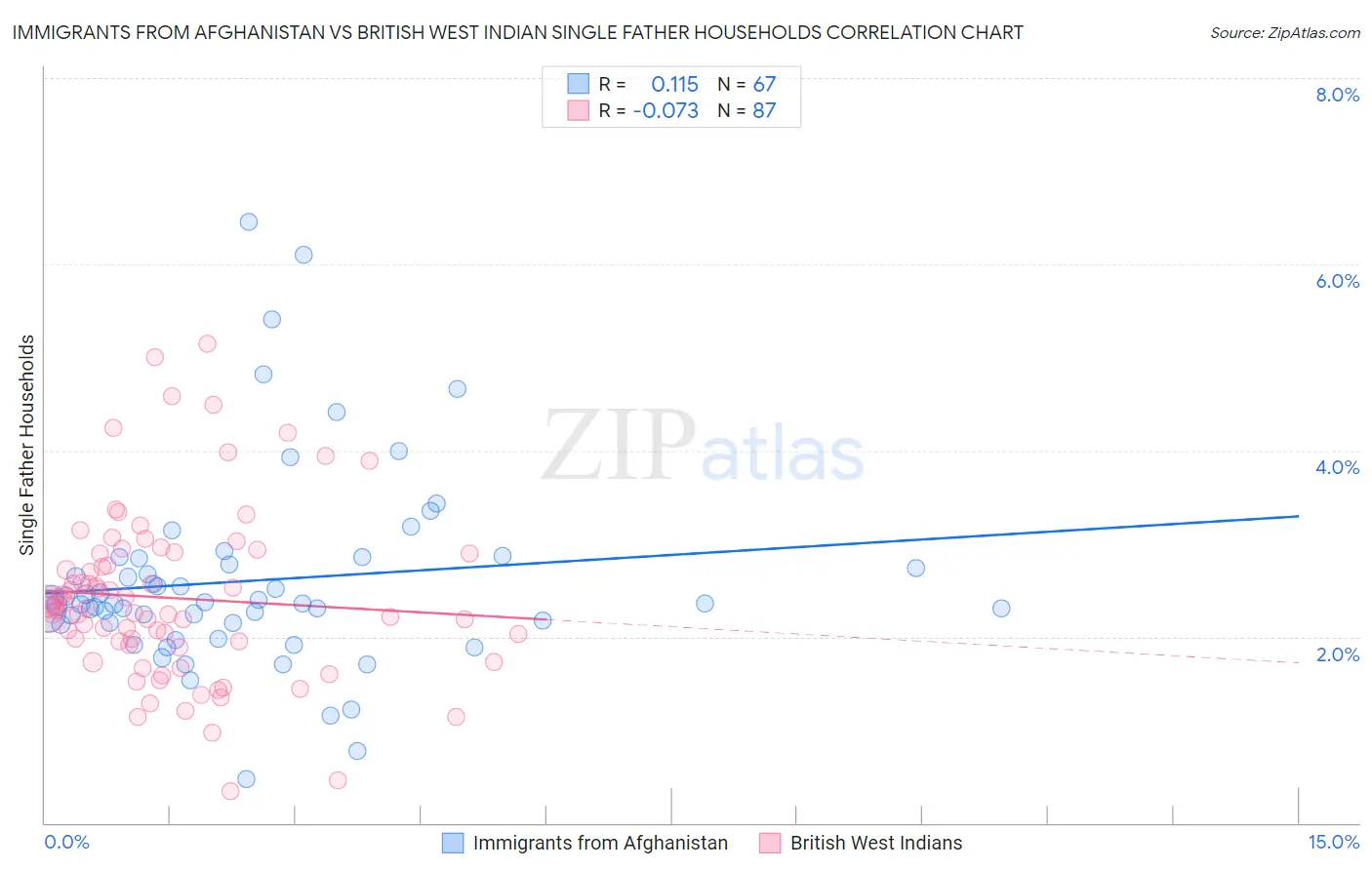 Immigrants from Afghanistan vs British West Indian Single Father Households