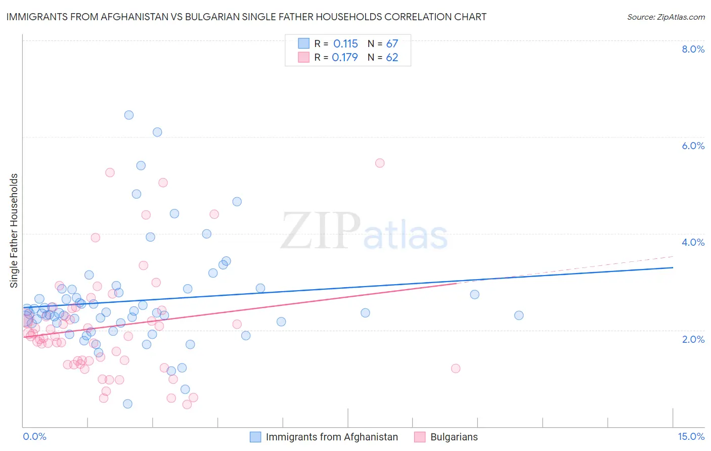 Immigrants from Afghanistan vs Bulgarian Single Father Households
