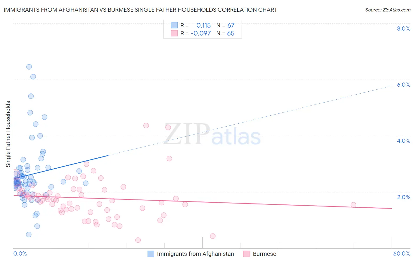 Immigrants from Afghanistan vs Burmese Single Father Households