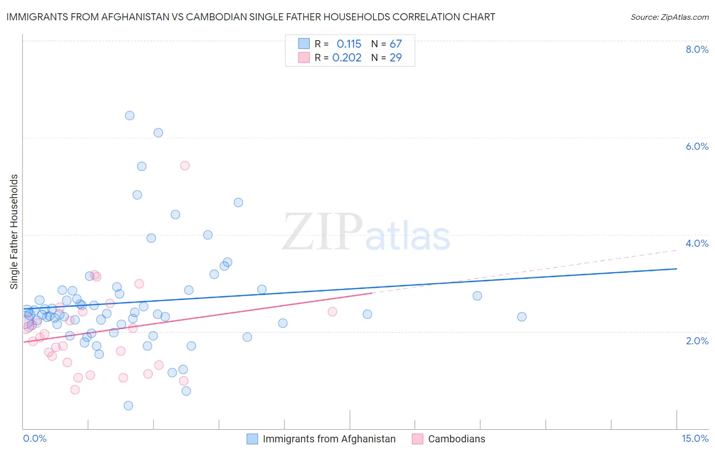 Immigrants from Afghanistan vs Cambodian Single Father Households