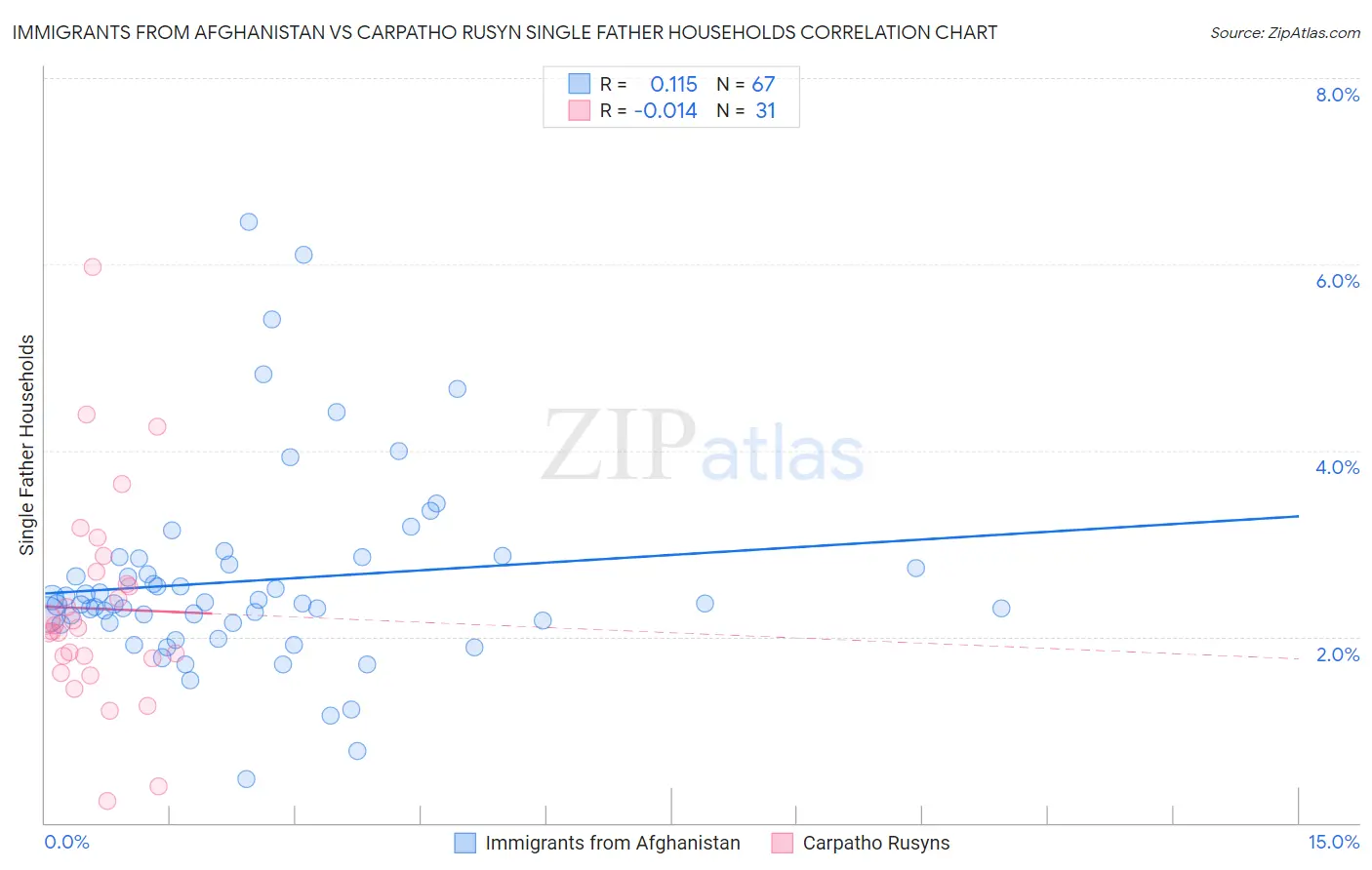 Immigrants from Afghanistan vs Carpatho Rusyn Single Father Households
