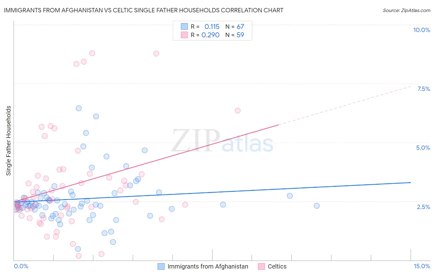 Immigrants from Afghanistan vs Celtic Single Father Households
