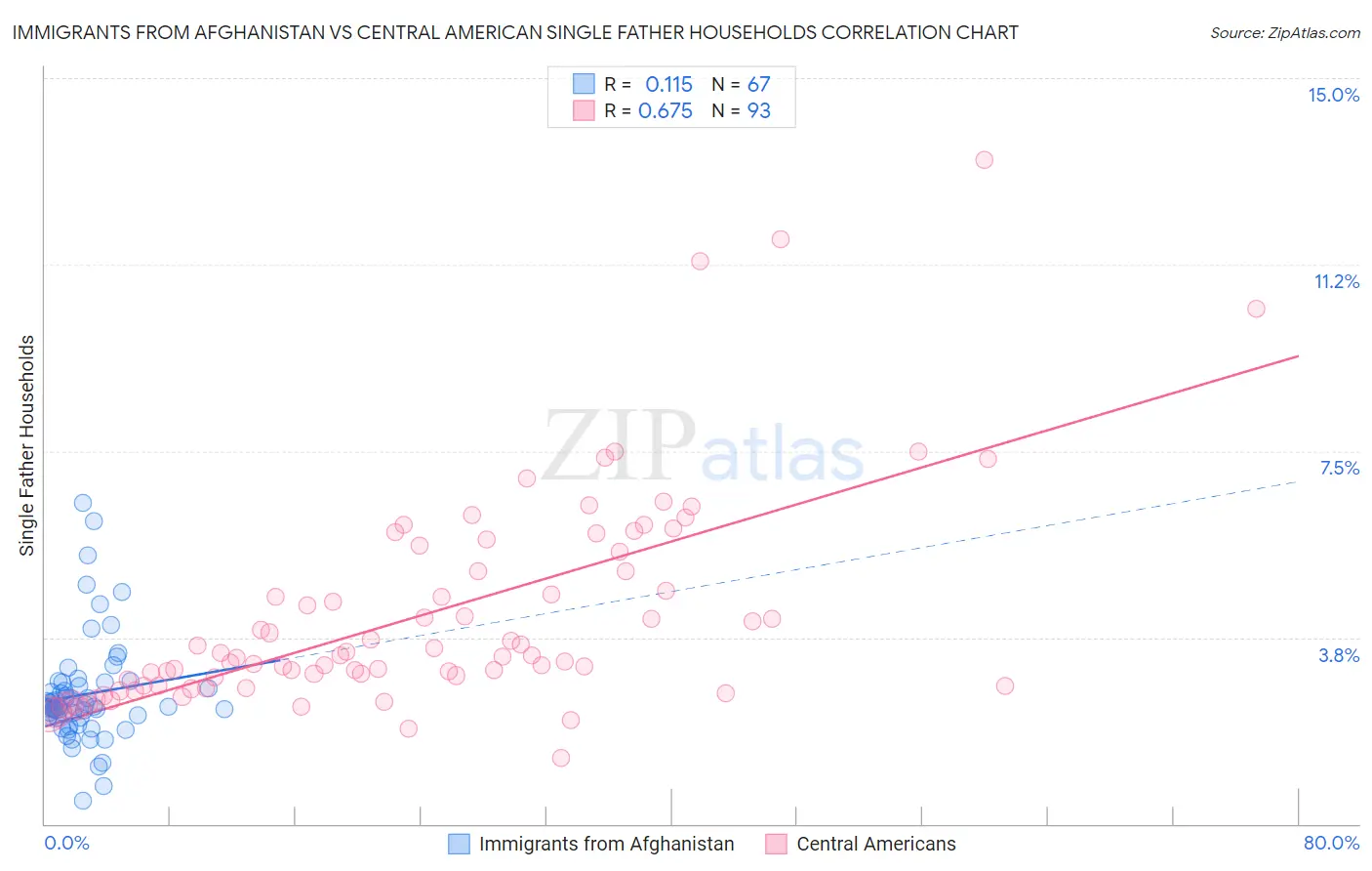 Immigrants from Afghanistan vs Central American Single Father Households