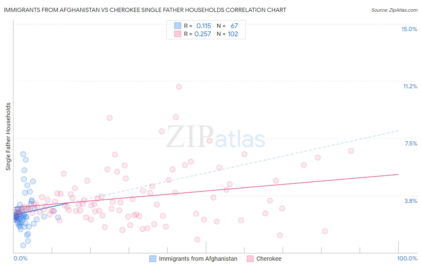 Immigrants from Afghanistan vs Cherokee Single Father Households