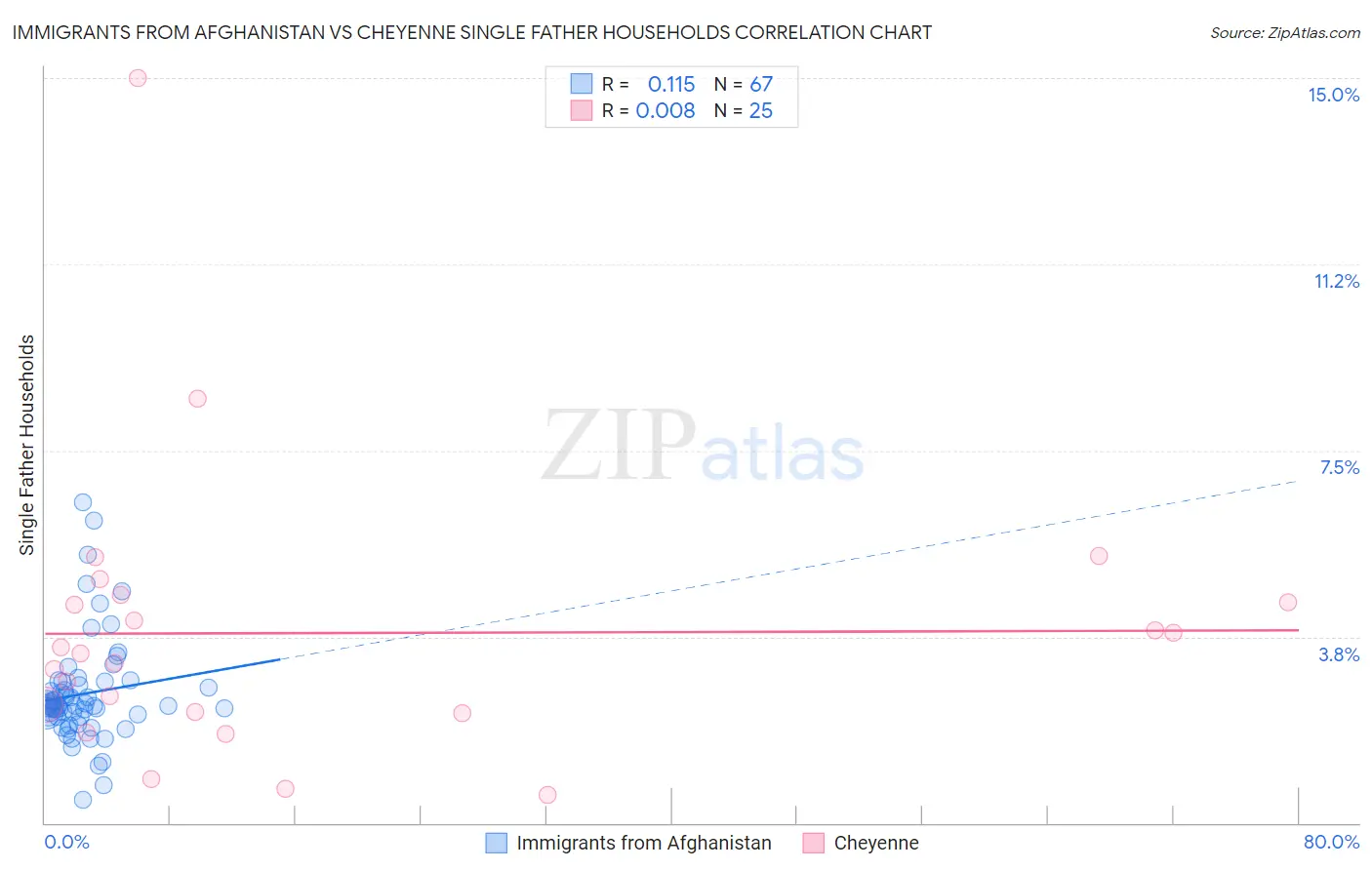 Immigrants from Afghanistan vs Cheyenne Single Father Households