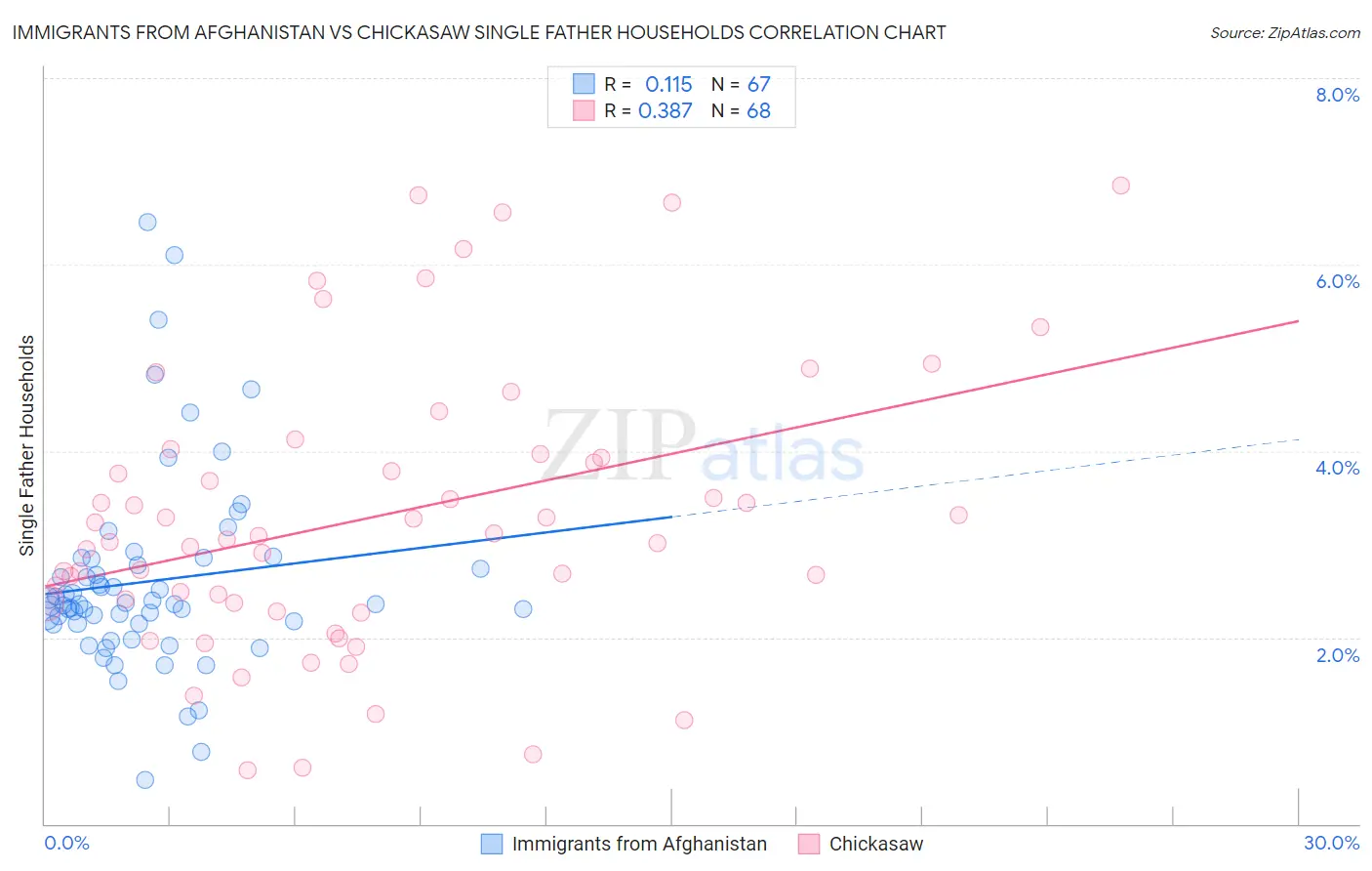 Immigrants from Afghanistan vs Chickasaw Single Father Households