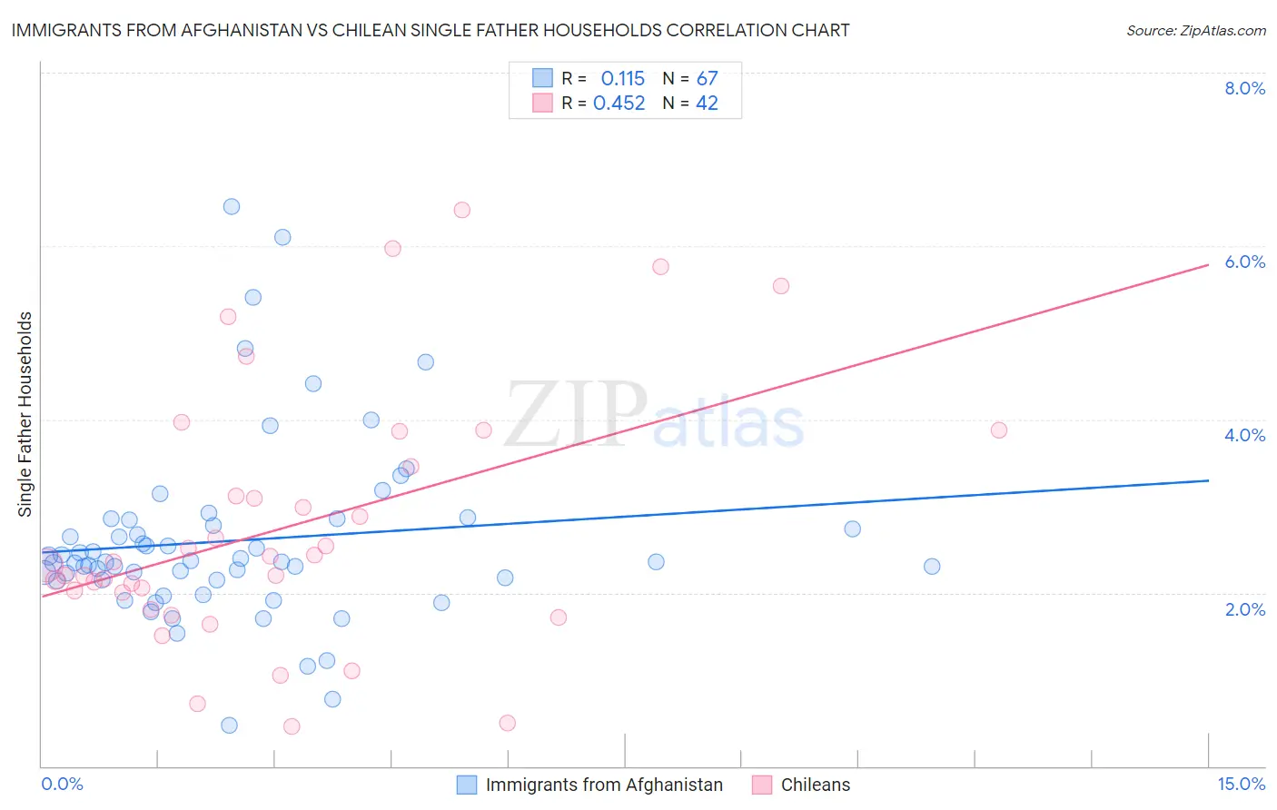 Immigrants from Afghanistan vs Chilean Single Father Households