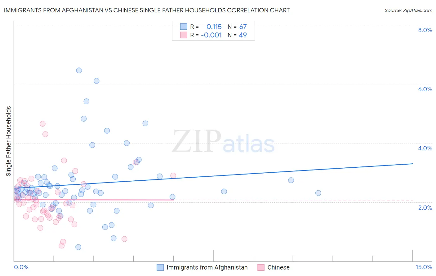 Immigrants from Afghanistan vs Chinese Single Father Households