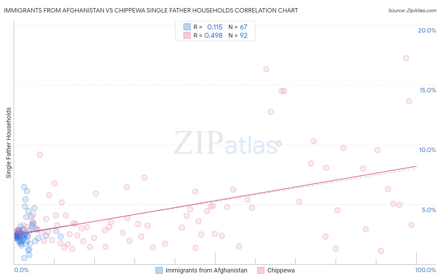 Immigrants from Afghanistan vs Chippewa Single Father Households