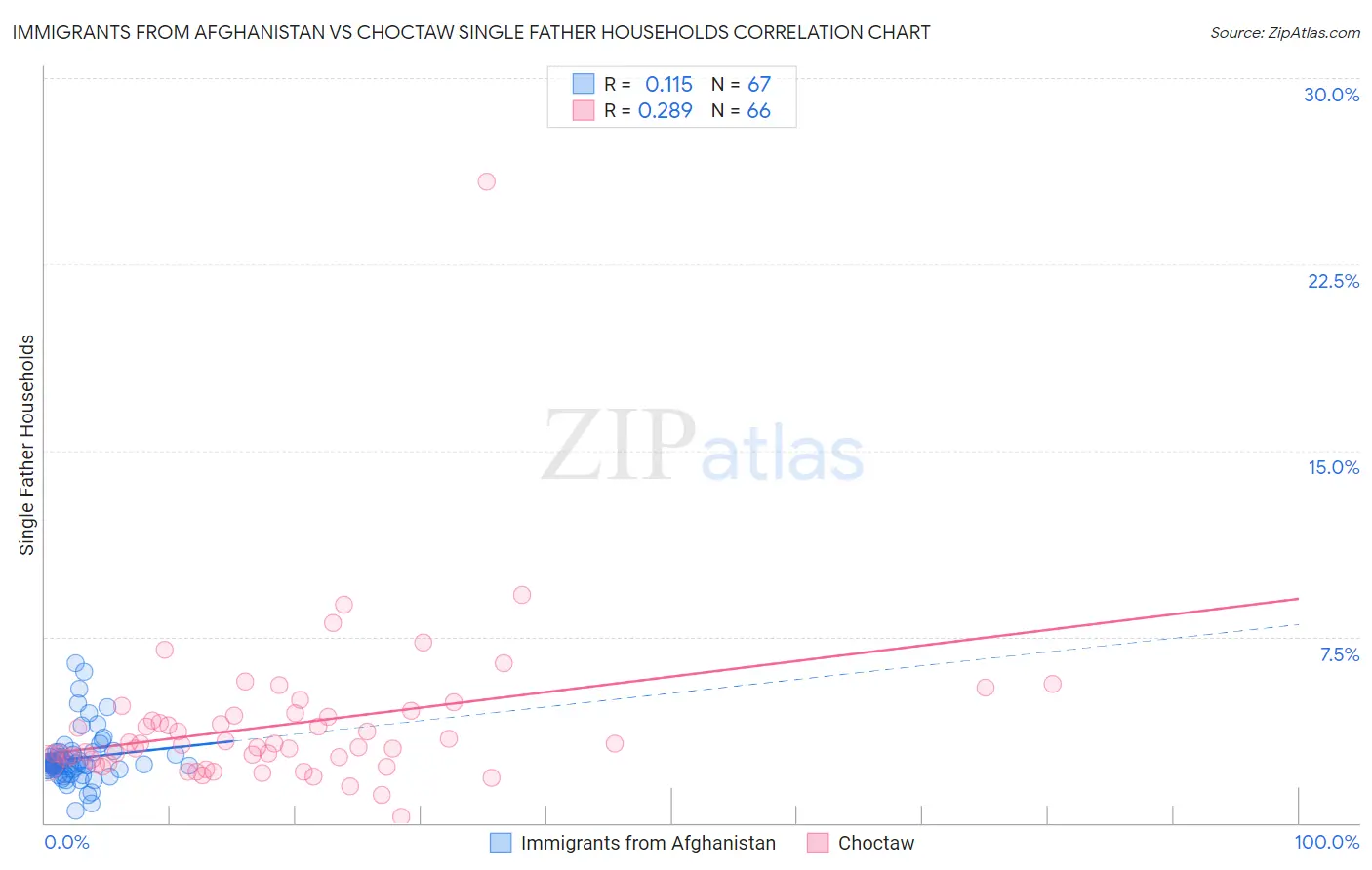 Immigrants from Afghanistan vs Choctaw Single Father Households