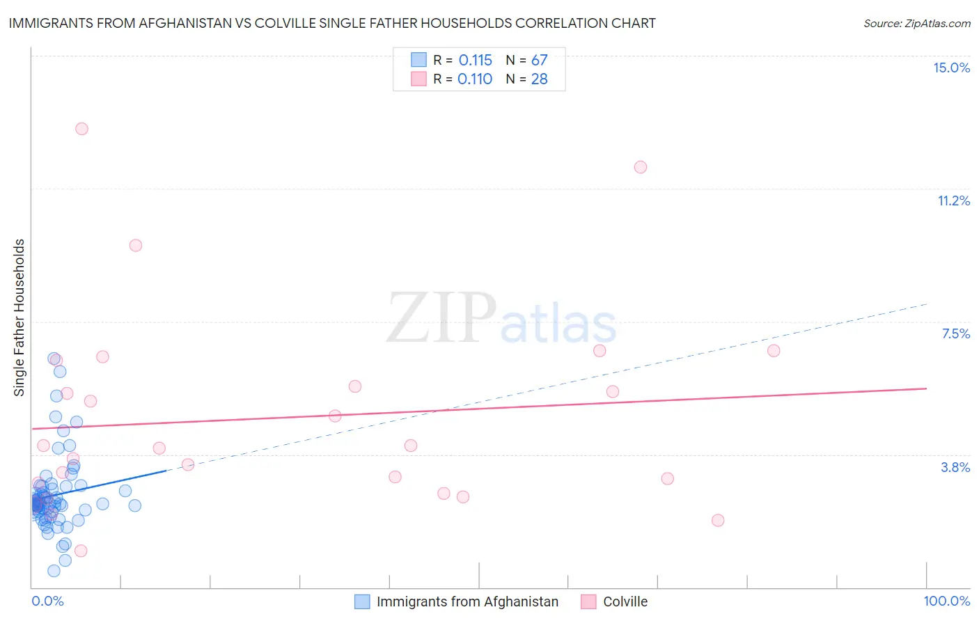 Immigrants from Afghanistan vs Colville Single Father Households